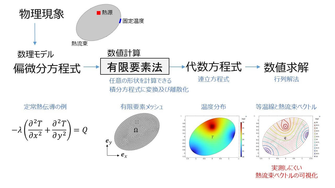 有限要素法