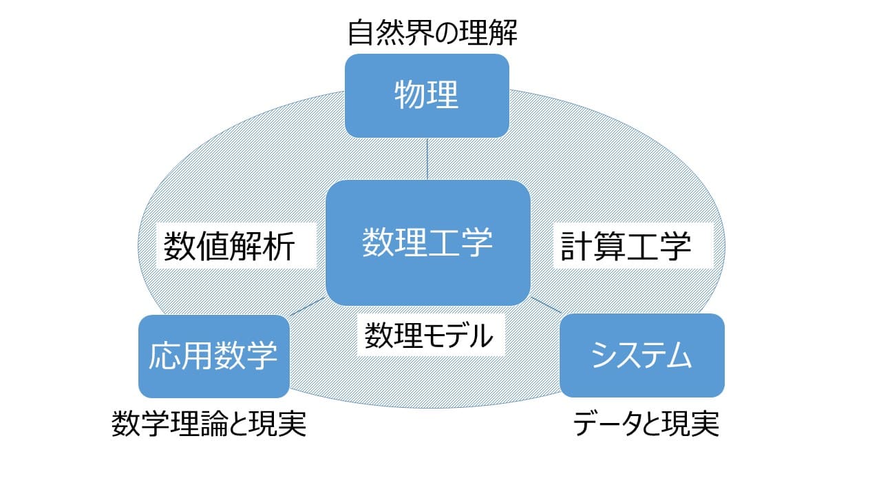 数理工学と応用数学